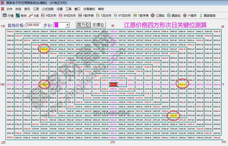 江恩价格四方形大盘关键位分析