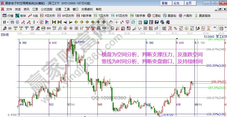 军工指数分析