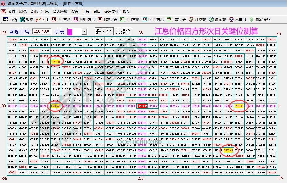 江恩价格四方形