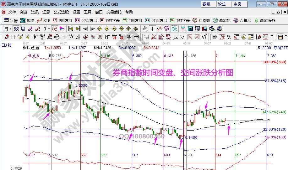 券商指数分析