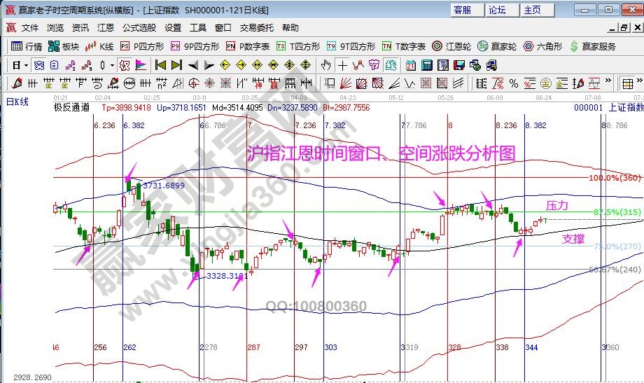 大盘时间窗口分析