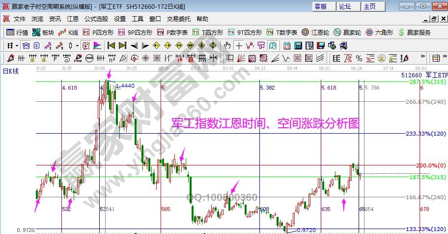 軍工指數分析
