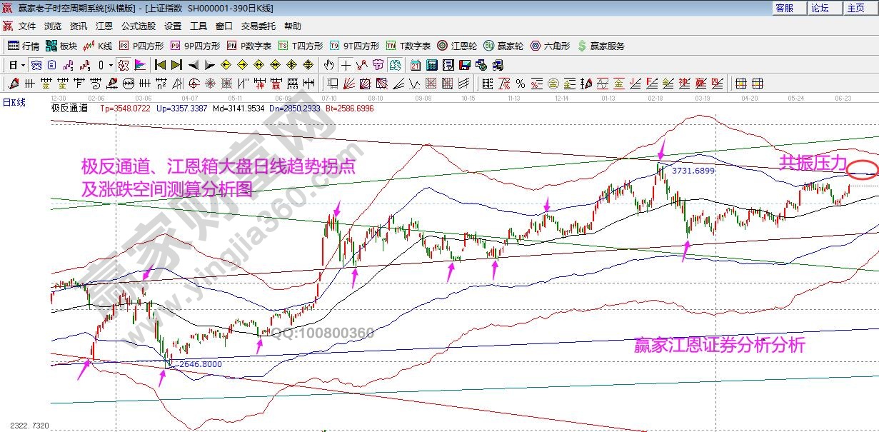 大盘江恩箱分析图