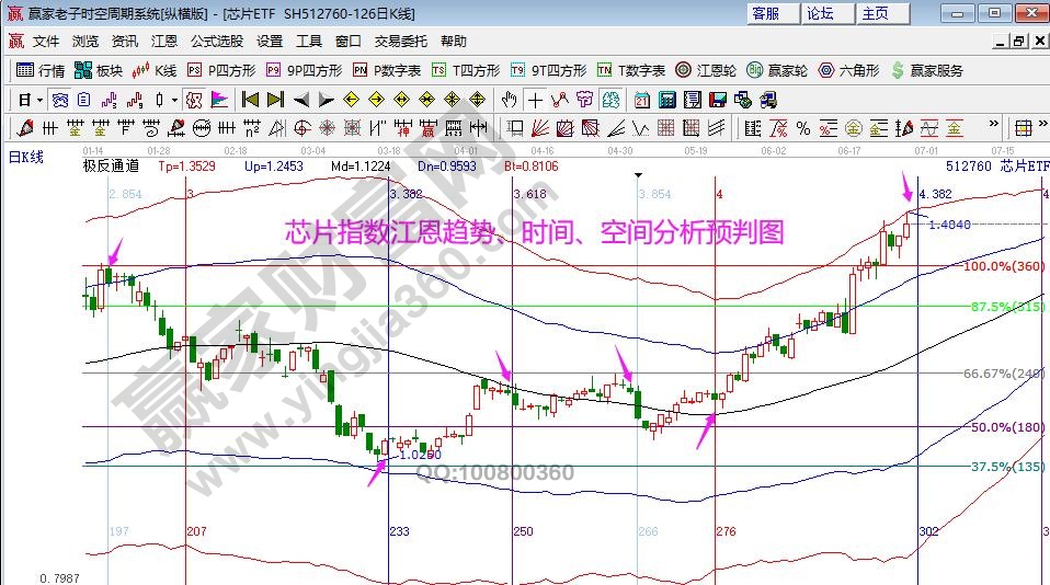 江恩看盘-大盘震荡攀升 强压力位已确定（6月29号）