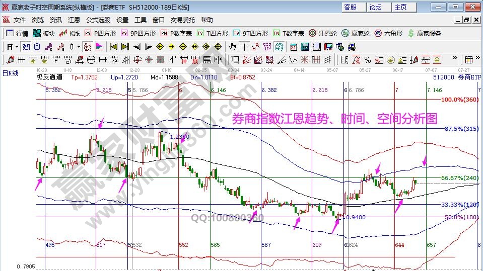 券商指数分析