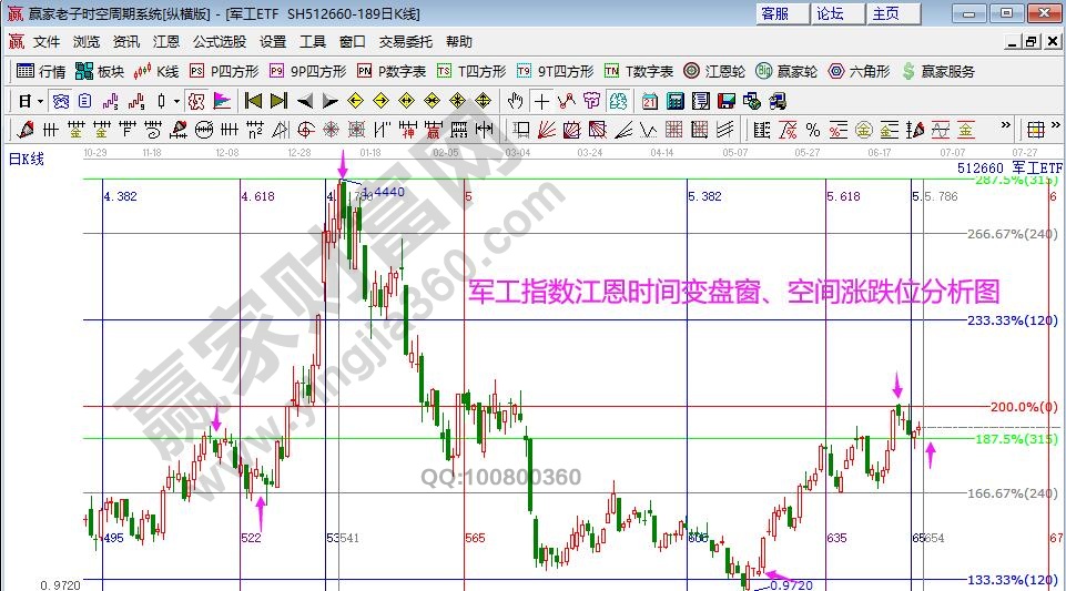 军工指数分析