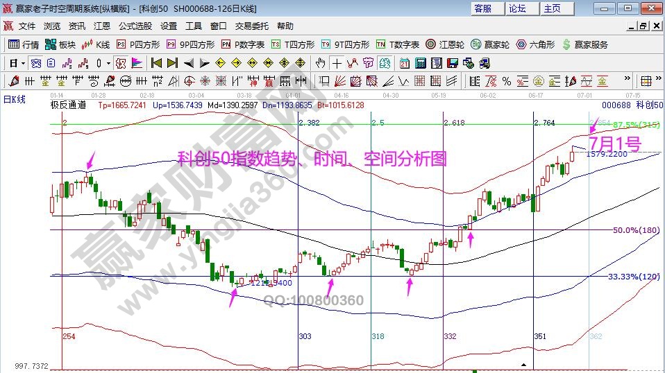 科创50指数分析