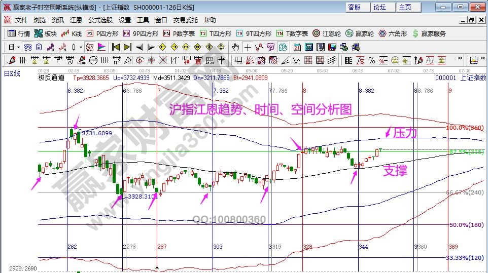 沪指时间窗口分析