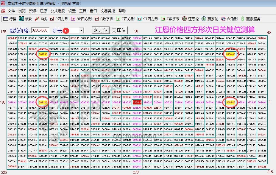 江恩价格四方形