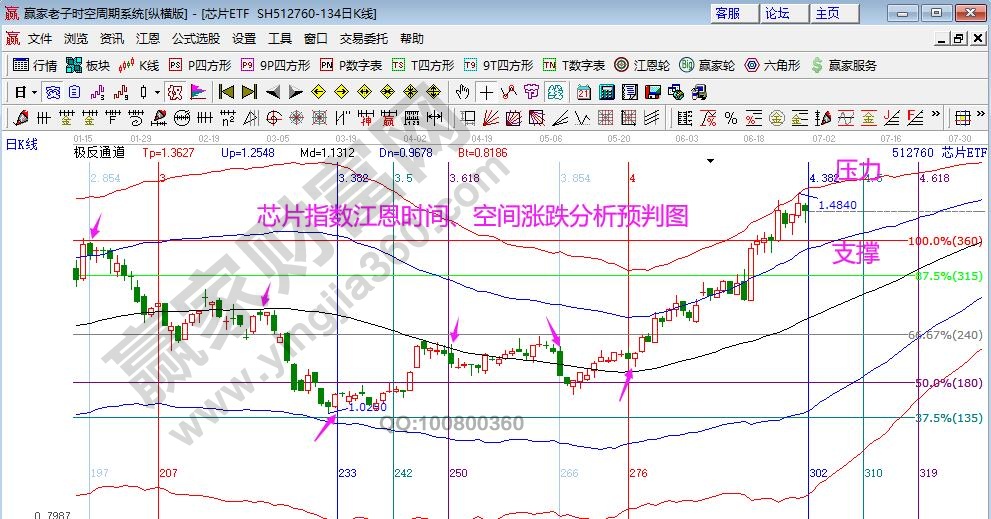 江恩看盘-关键位反复摩擦 30号学员课预判7月走势（6月30号）