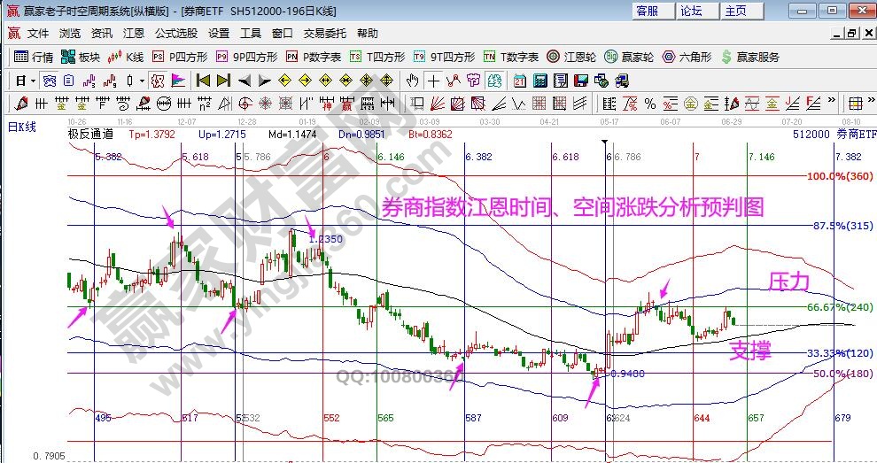 券商指數分析