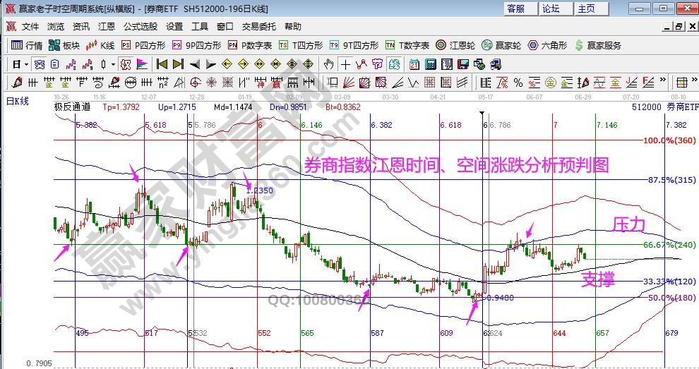 券商指数分析