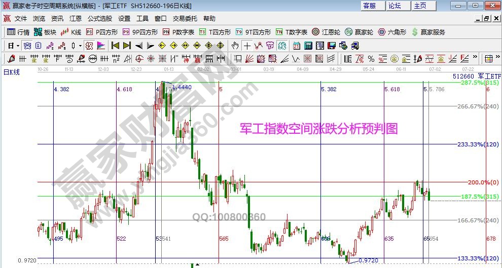 軍工指數分析