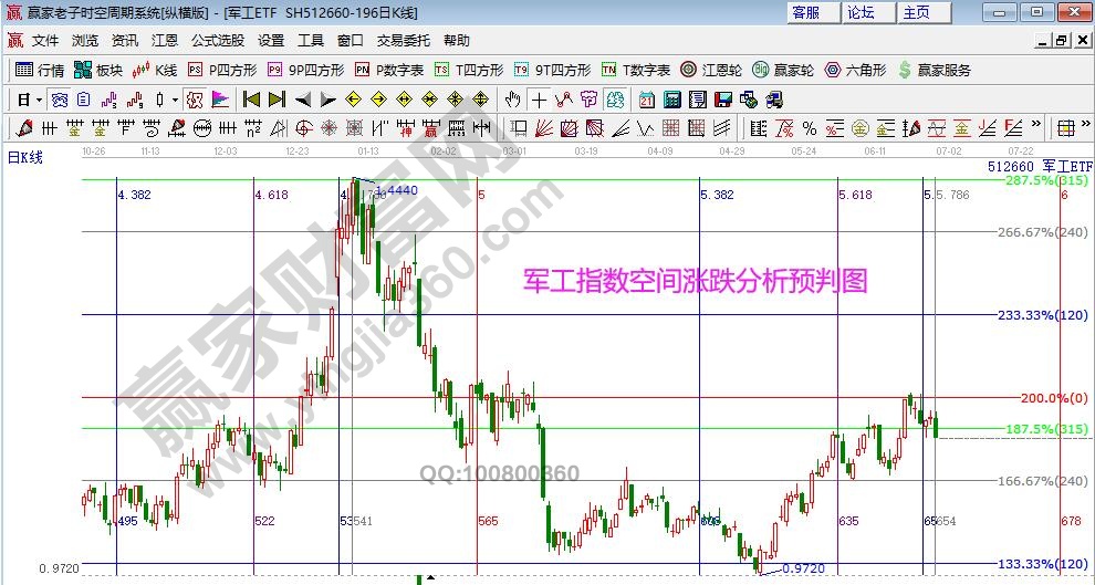 军工指数分析