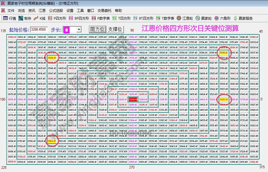 江恩价格四方形