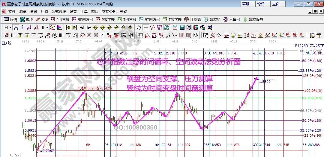 江恩看盘-大盘7月时间窗口揭晓（7月1号）