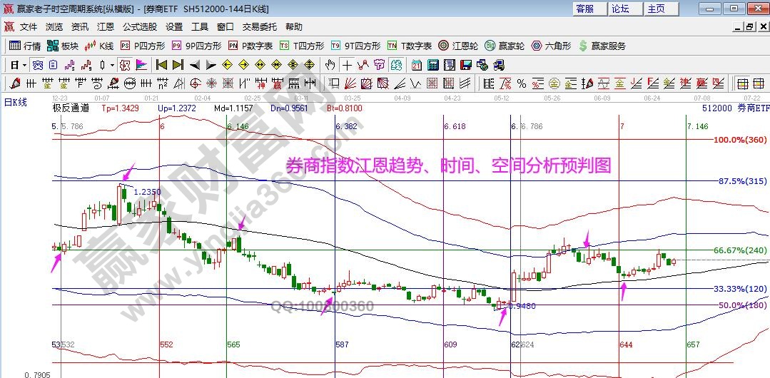 券商指数分析