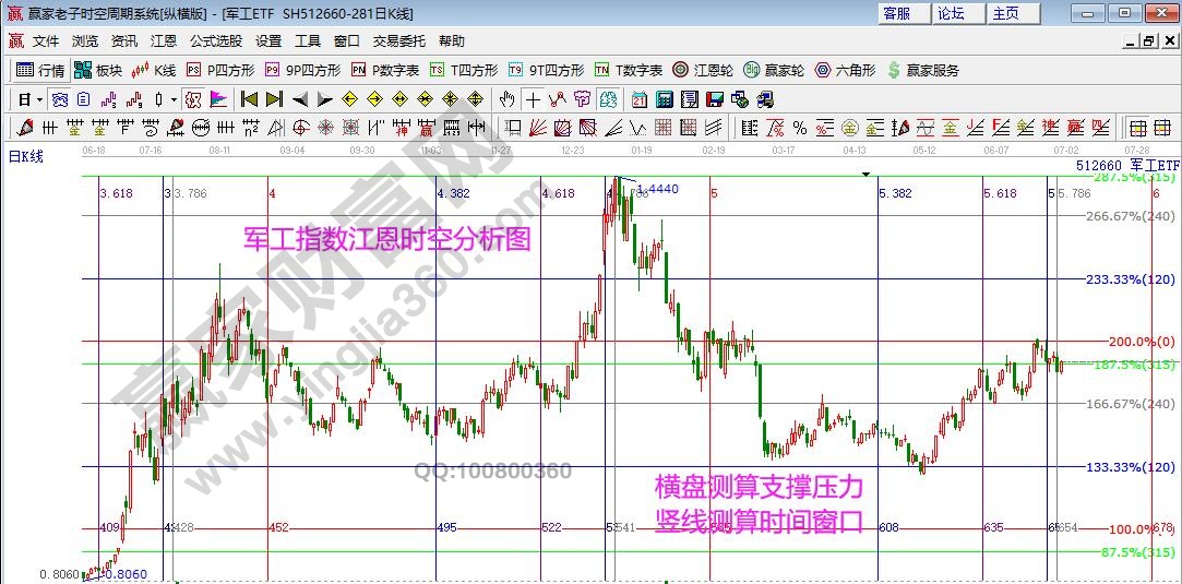 軍工指數分析