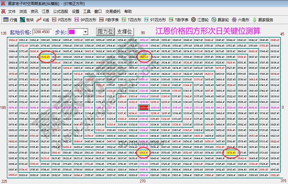 江恩价格四方形