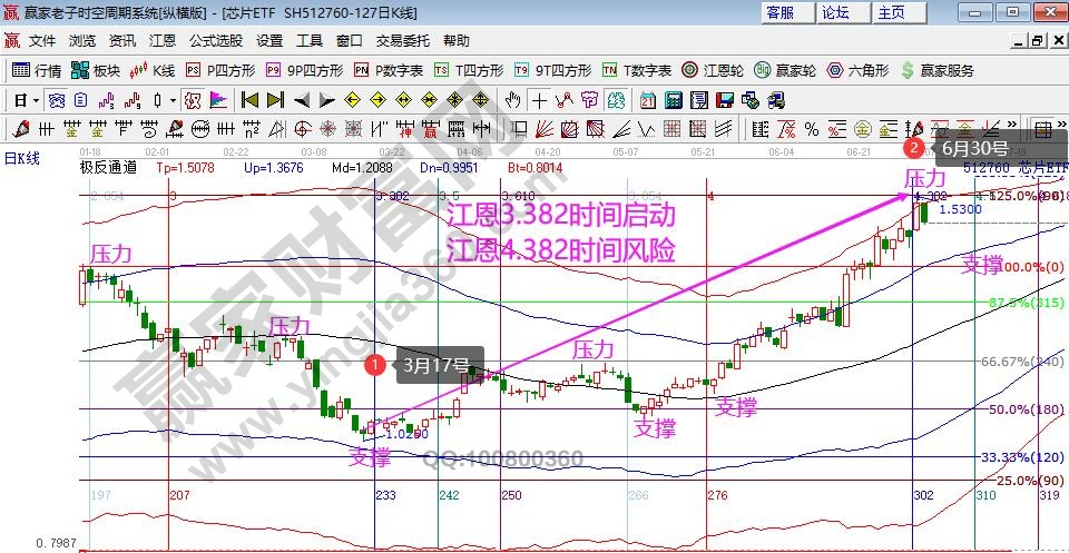 江恩看盘-短线操作紧盯此线（7月2号）