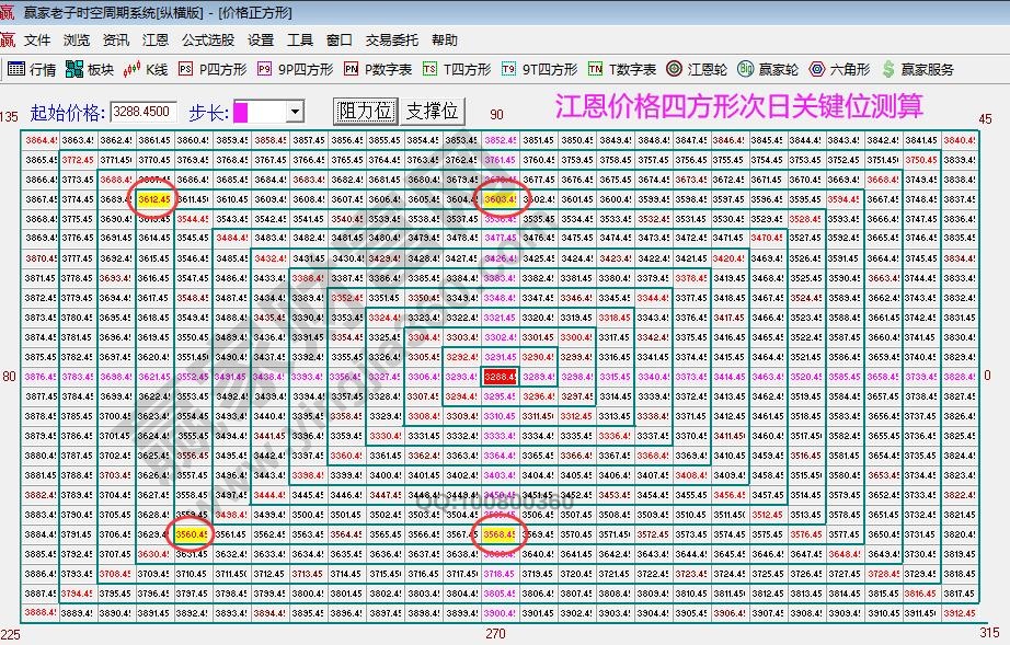 江恩价格四方形