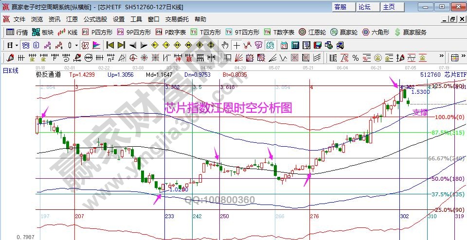 江恩看盘-大盘日线跌破关键线 等待中旬后的波段拐点(7月5号