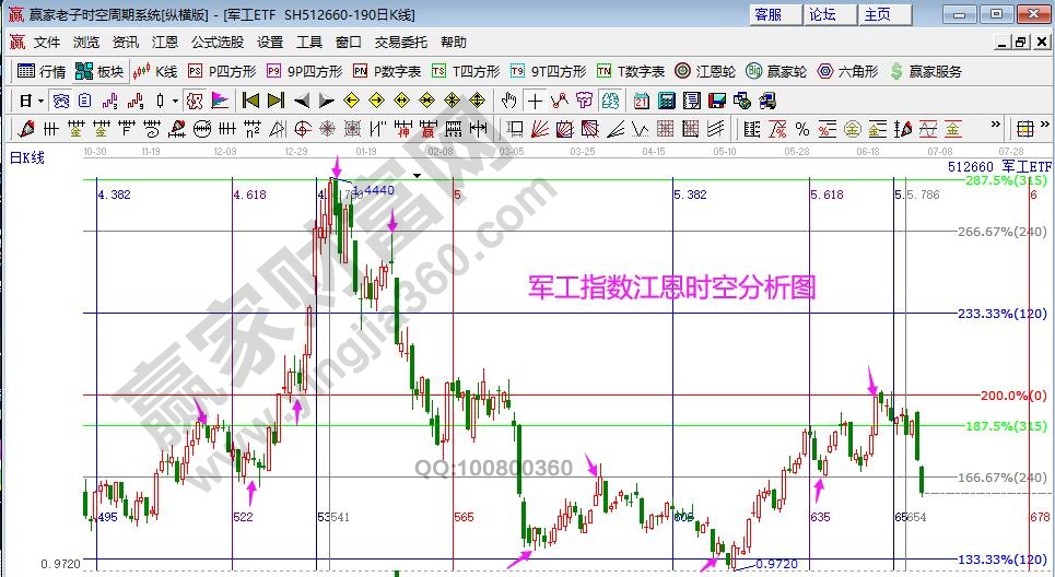 军工指数分析图