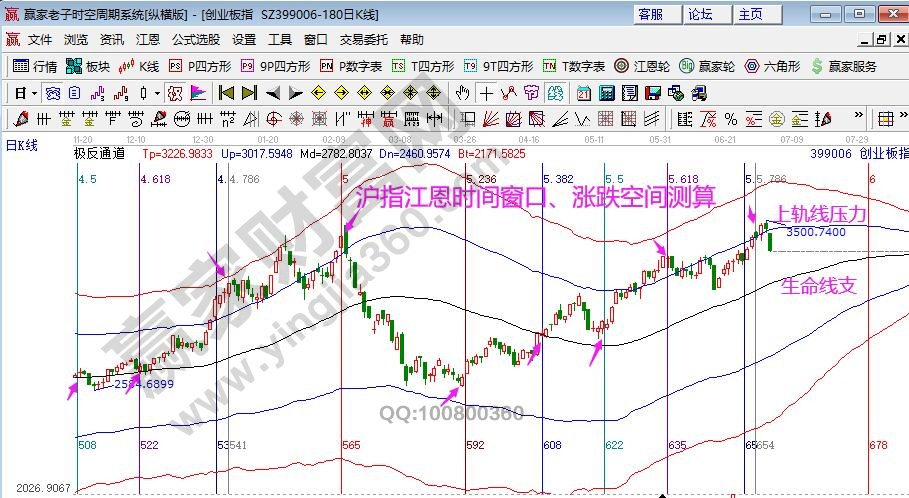 创业板江恩时间窗口