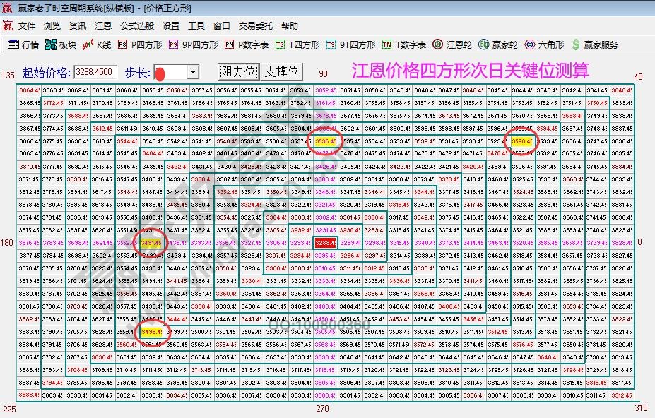 江恩价格四方形