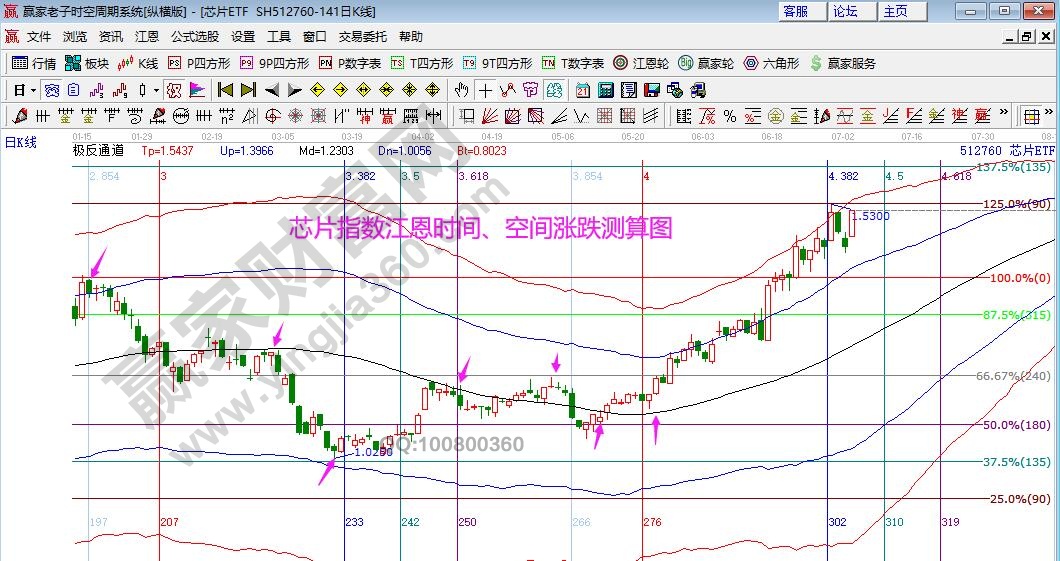 江恩看盘-短线反抽空间有限 耐心等待机会（7月6号）