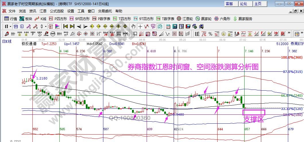 券商指数分析