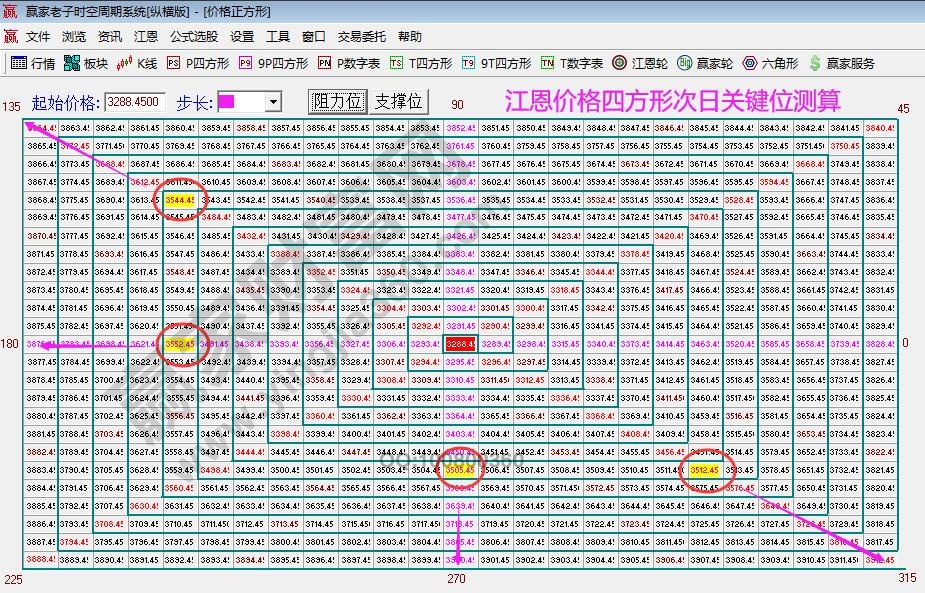 大盘支撑压力位