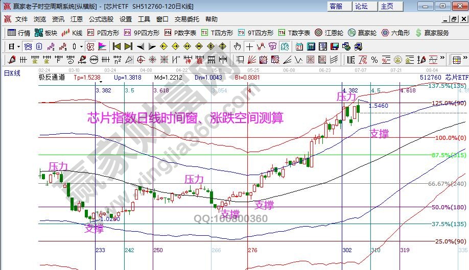 江恩看盘-理性看待短线反抽 等待江恩时空买点（7月7号）