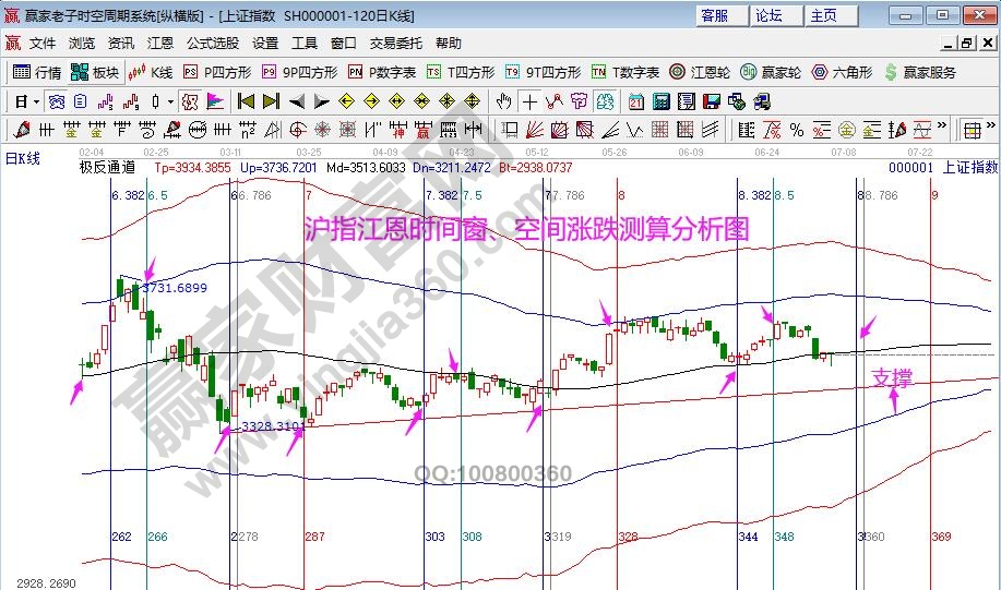 i沪指分析图