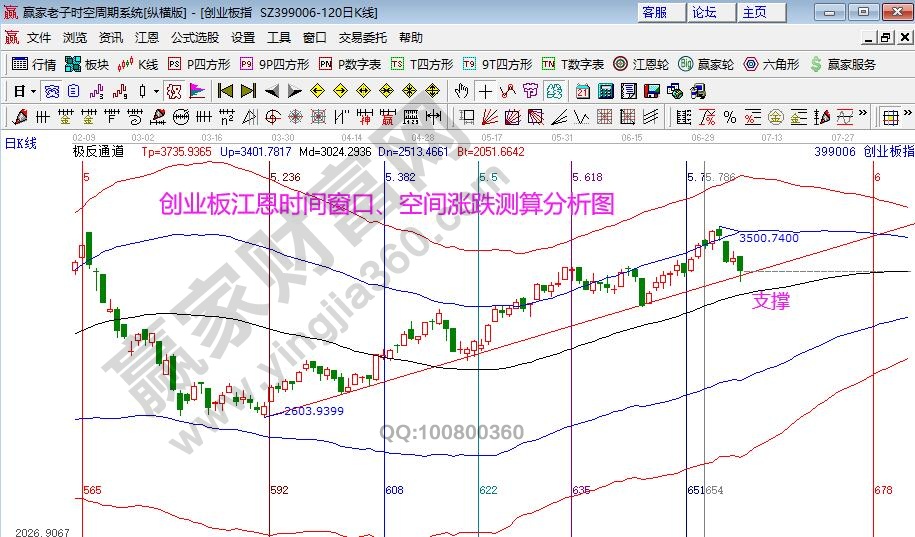 创业板分析图