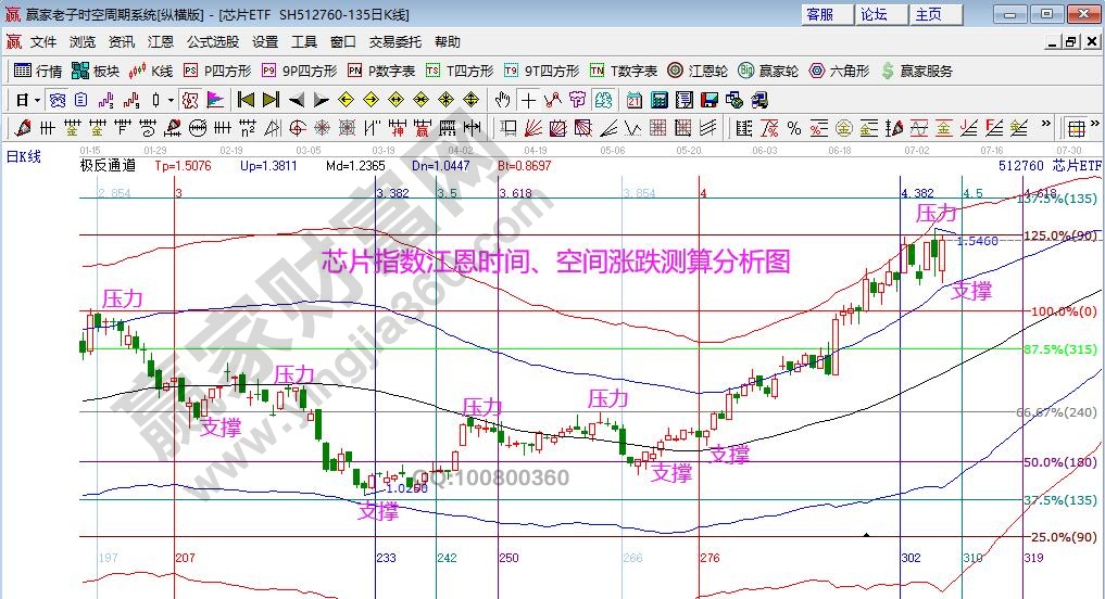 江恩看盘-短线反抽到达预期位 获利后等待下次机会（7月8号）