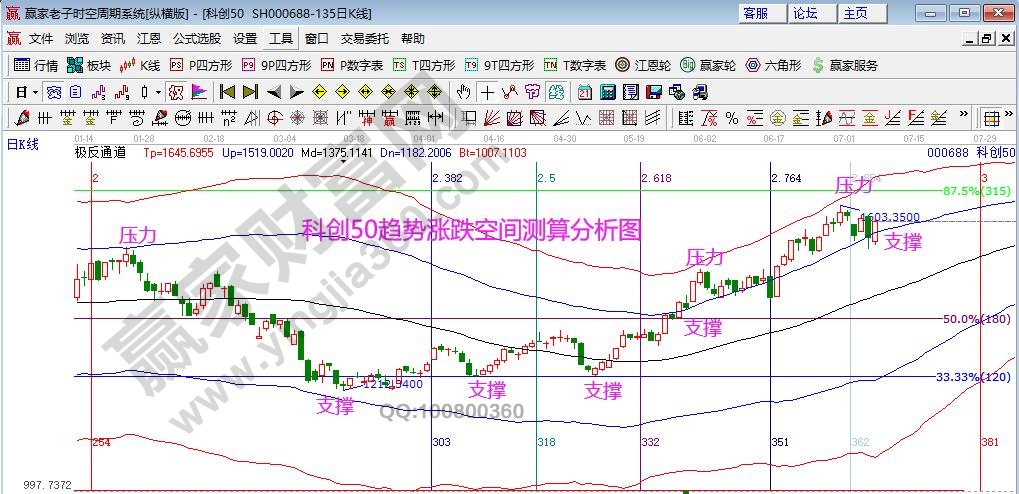 創科50分析