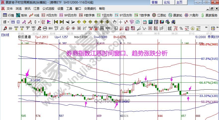 券商指数分析