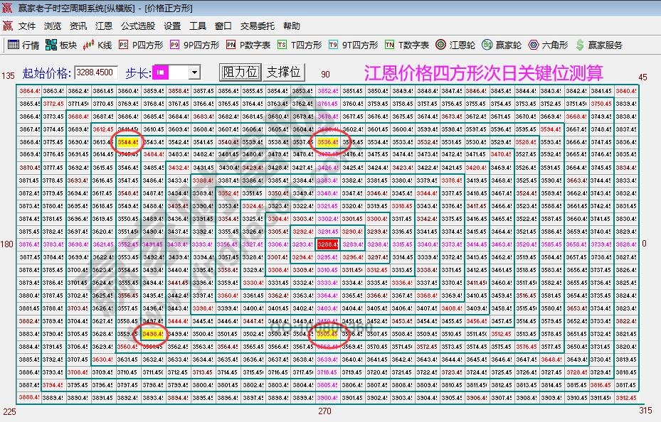 大盘支撑压力位