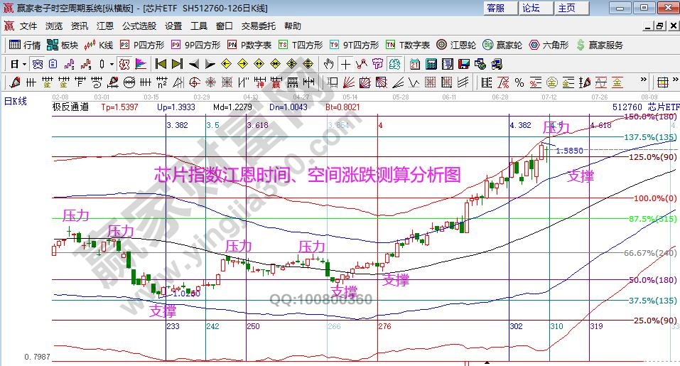 江恩看盘-中旬后市场机会增多 开始分批布局（7月12号）