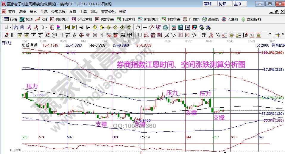 券商指数分析