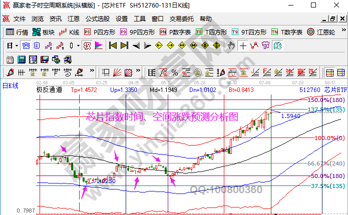 江恩看盘-中旬后市场机会增多 开始分批布局（7月13号）