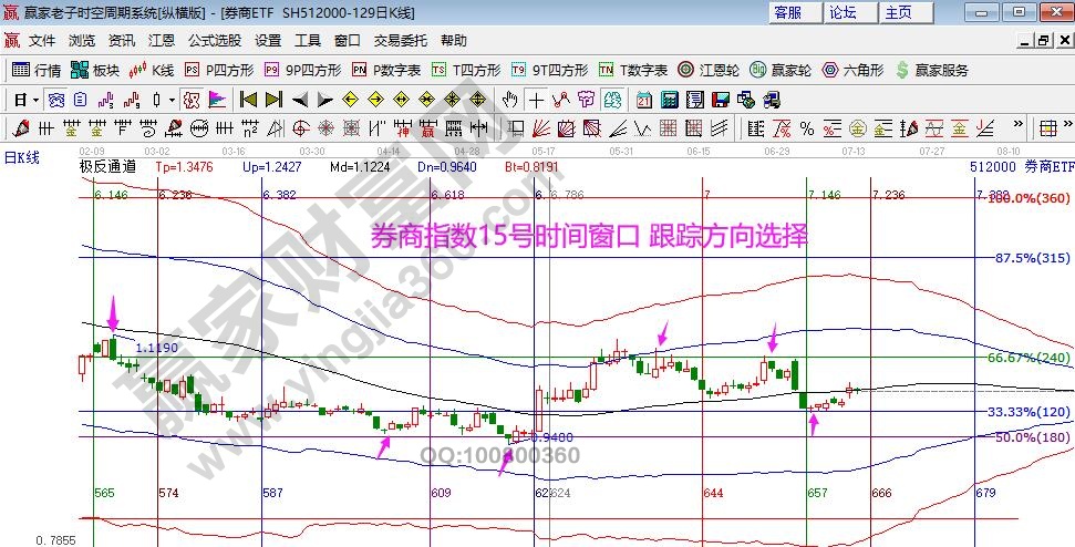 券商指数分析