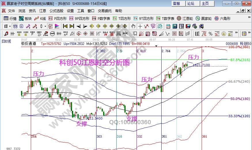 科创50趋势分析 