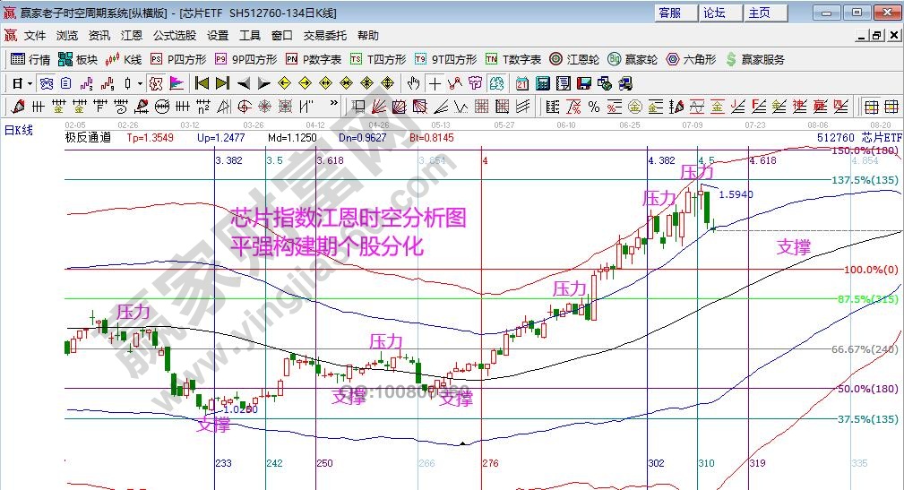 芯片指數分析