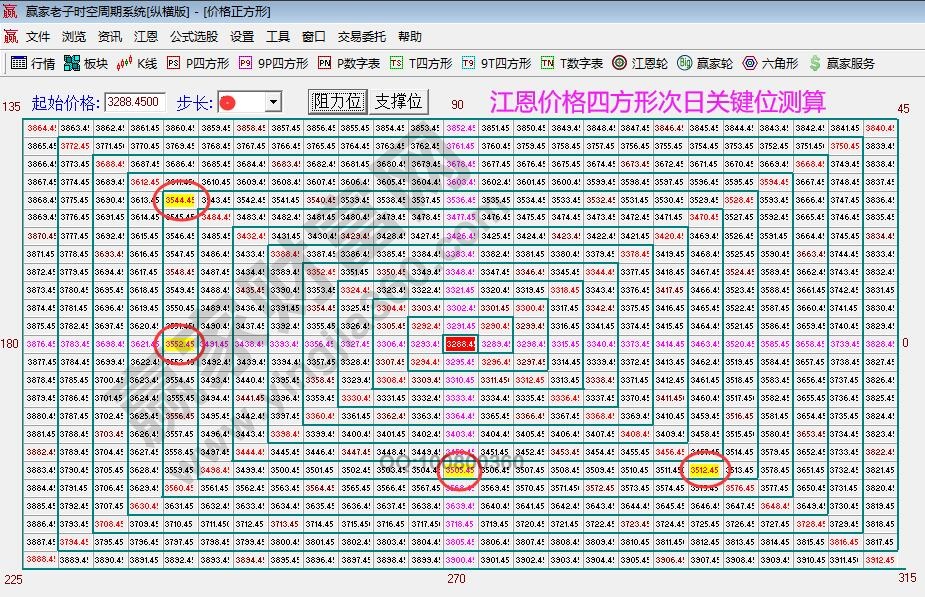 江恩价格四方形