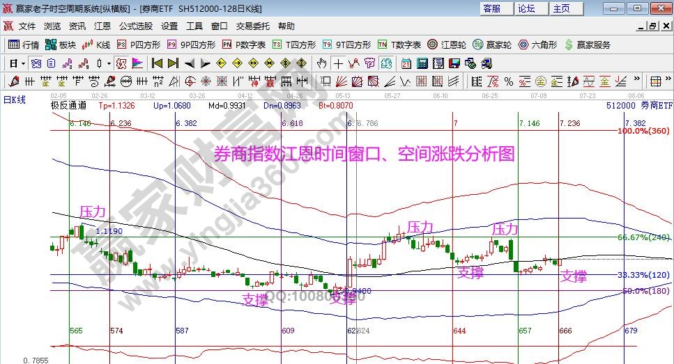 券商指數分析