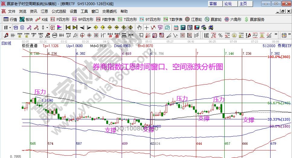 券商指数分析