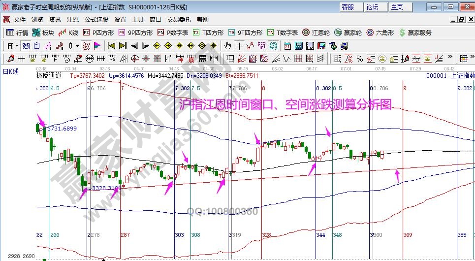 大盘江恩江恩时间窗口