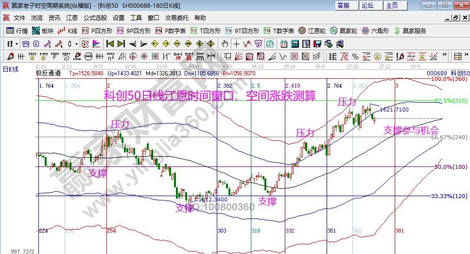 科创50趋势分析